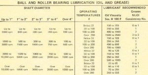 Ball and Roller Bearing Lubrication – Oil and Grease