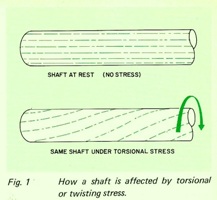 Hydraulic Shaft Stresses Part 1