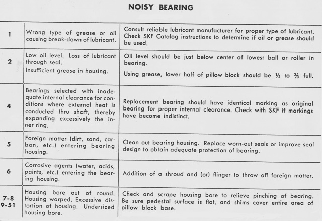 Noisy Bearings Part 1