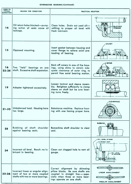 Troubleshooting Overheated Bearings Part 2