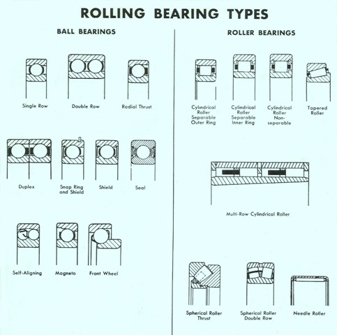 Roller Bearing Types