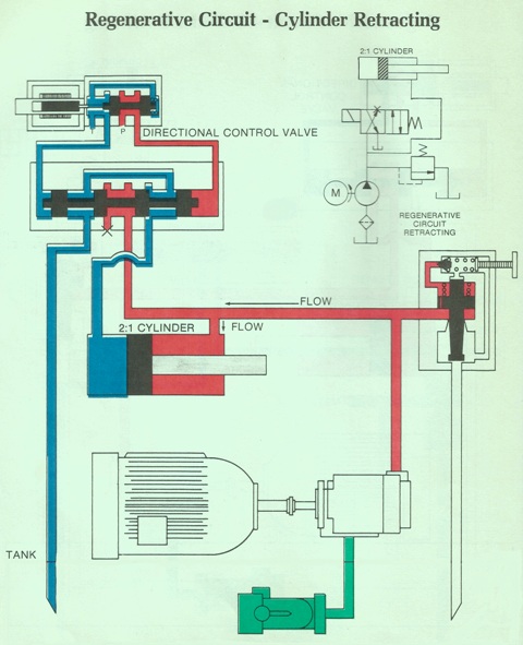 Hydraulic Regenerative Circuit – Cylinder Retracting