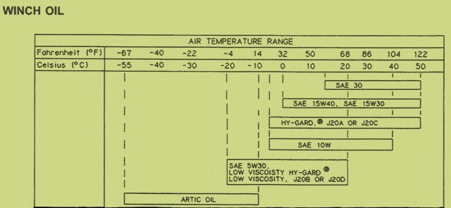 John Deere Crawler 755B – Winch Oil Chart