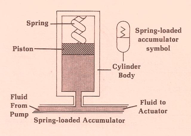 Hydraulic Spring Loaded Accumulator