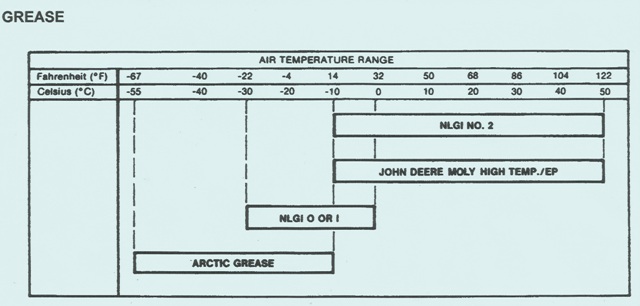 John Deere Crawler 755B – Grease Chart