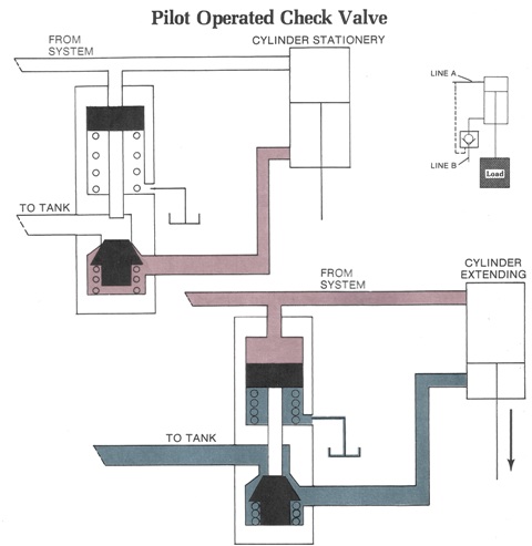 Pilot Operated Check Valve