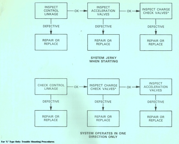 Sundstrand Sauer Danfoss Series 15 Uline Troubleshooting Procedures