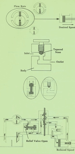 How the Flow on a Control Valve Works