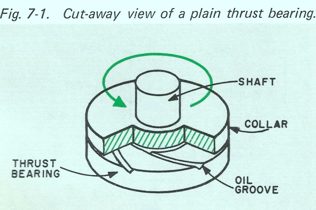 Specialized Bearings – Thrust Bearing