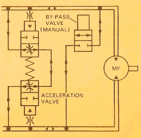 Sundstrand Sauer Danfoss Series 15 Acceleration Valve Purpose