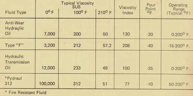 Sundstrand Sauer Danfoss Hydraulic Series 15 Fluid Level Performance Chart