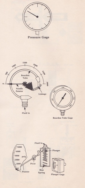 How a Pressure Gauge, Plunger Pressure Gauge & Bourdon Tube Gauge Works