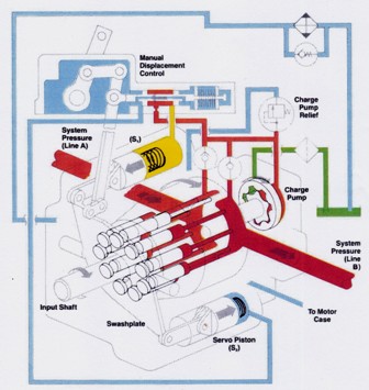 Eaton Hydrostatic Transmission Controls for Models 33-76 – Reverse