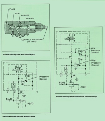 Vickers CVCS/CVI Series Cartridge – Pressure Reducing Valve