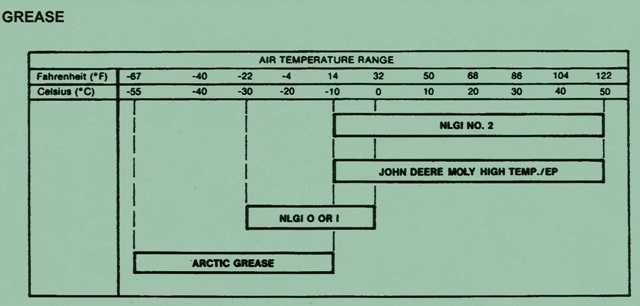 Grease Chart for a John Deere Crawler 655B/755B