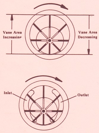 How a Vane Motor Works