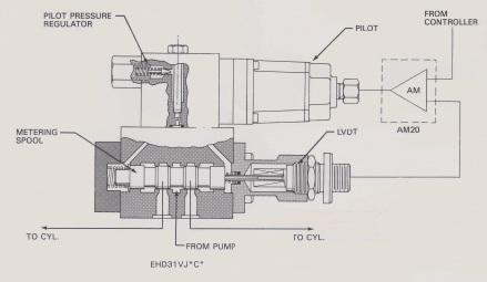 Electro Hydraulic Proportional Valves