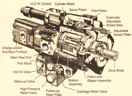 Axial Piston Pump/Motor HD2 Series