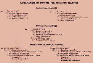 Suffix for Precision Bearings