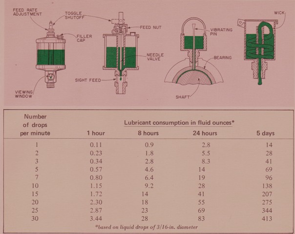 Manual Oil Lubrication on Hydraulic Systems – Gravity Drip Feed Oilers