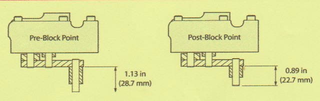 Sundstrand Series 90 130cc Block Point Change